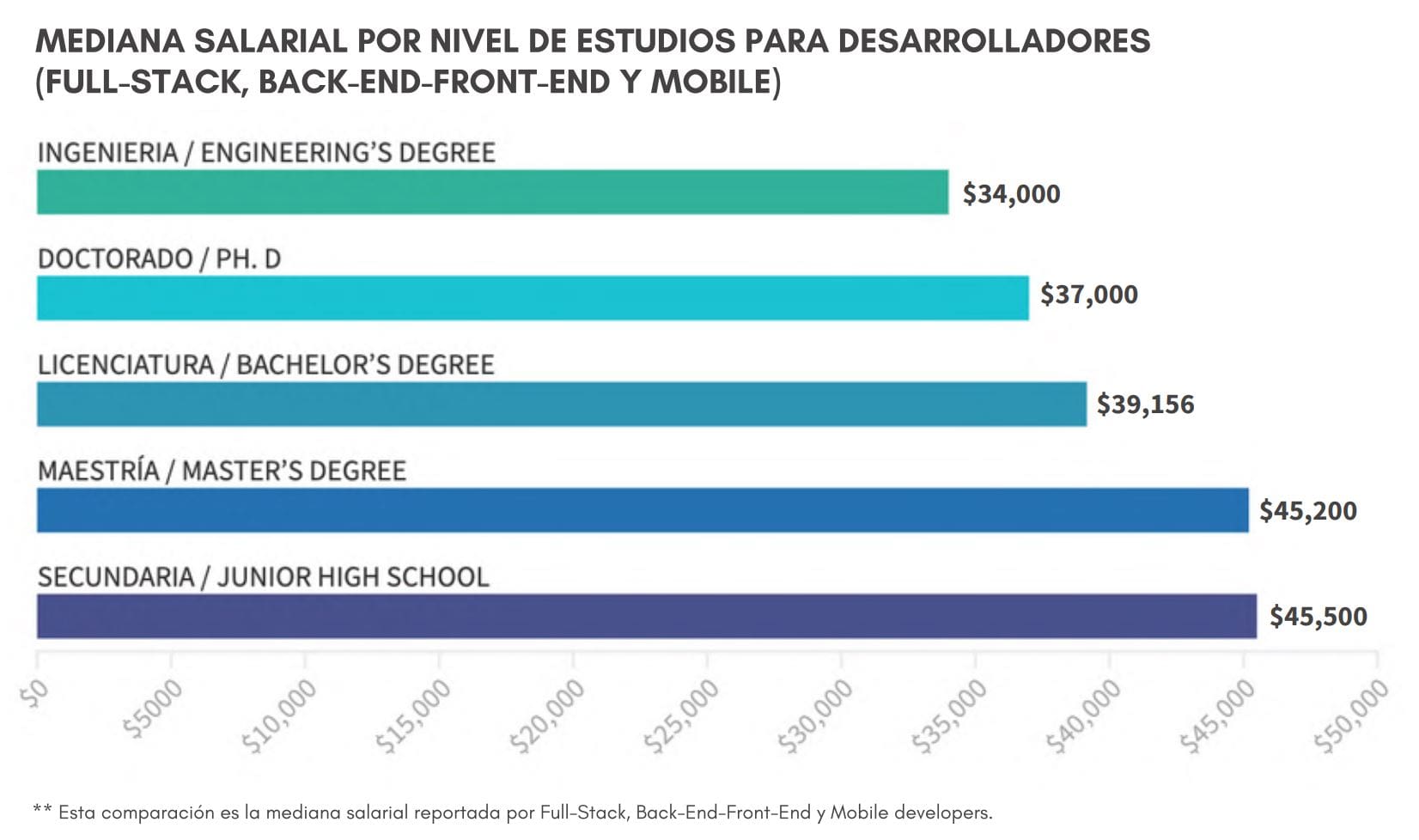 Salarios de desarrollador de software en México: Guía 2022