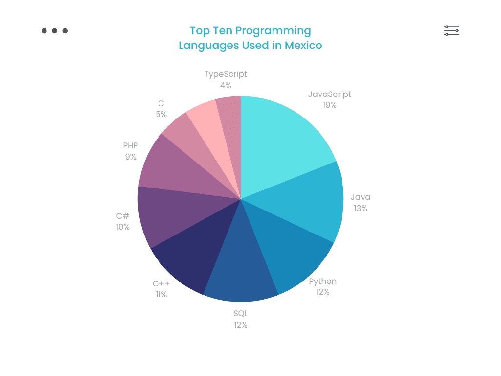 Most Popular Programming Languages in Mexico 2023
