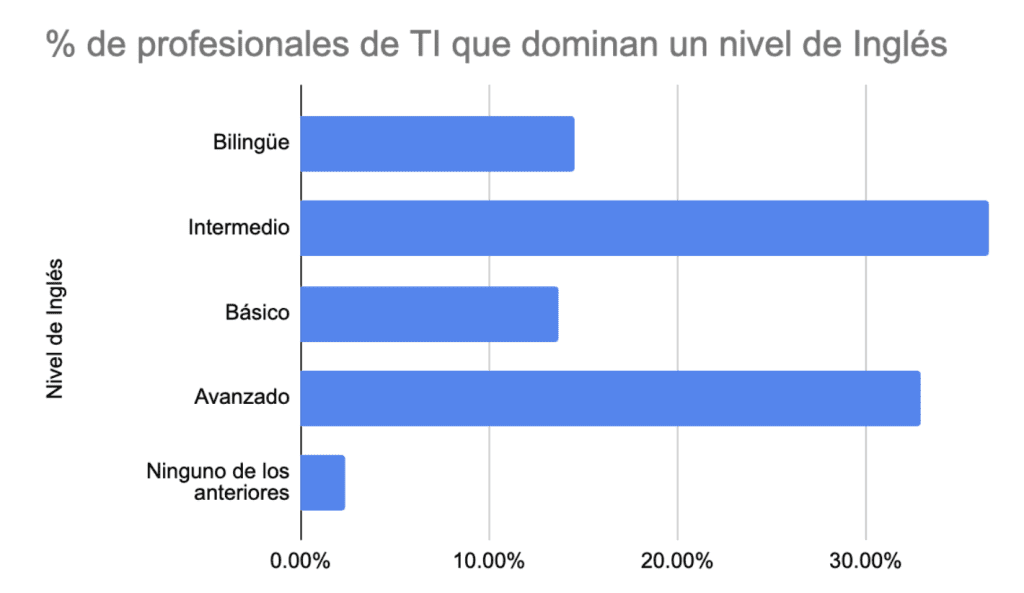 La importancia del inglés para los salarios y el desarrollo en la