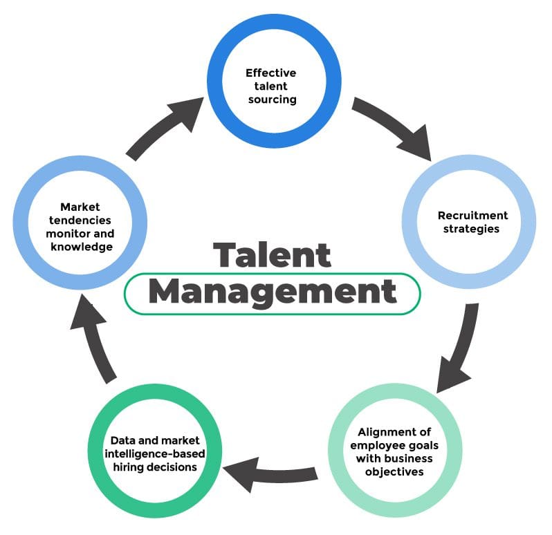 Talent Management - CodersLink
