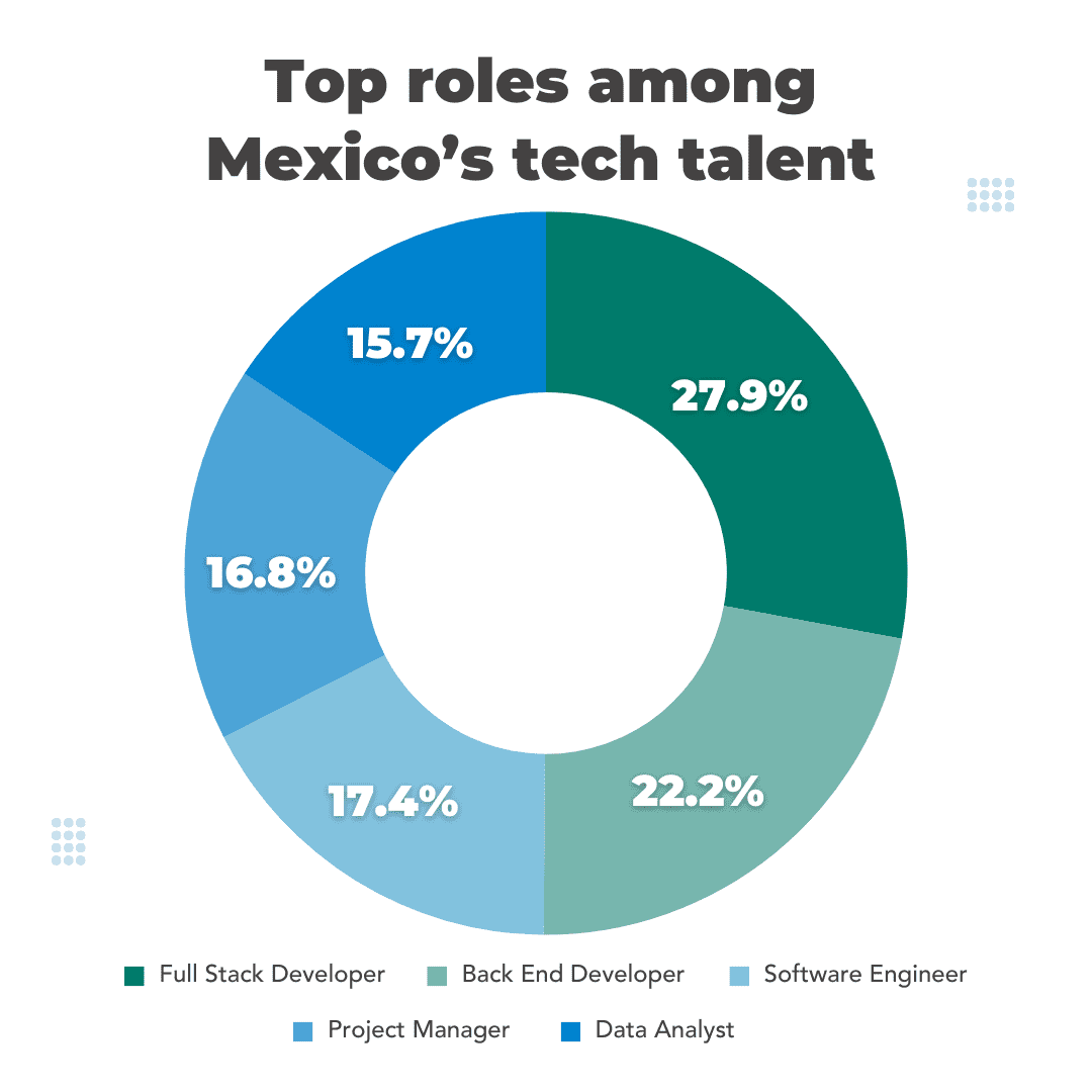 Tech salaries 2023 top roles in mexico graph